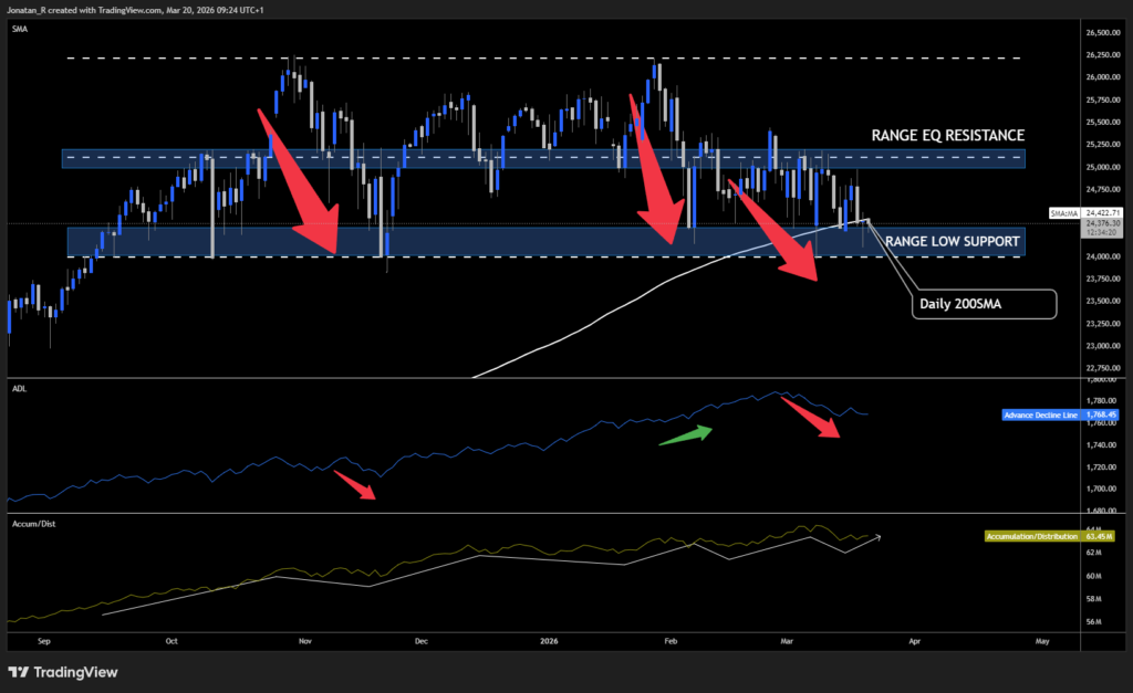 Nasdaq in freefall: 200-day moving average breaks as rate cuts are priced out. These are the key levels to watch Nasdaq in freefall: 200-day moving average breaks as rate cuts are priced out. These are the key levels to watch - USTEC 2026 03 20 09 24 38 32b66 1024x627