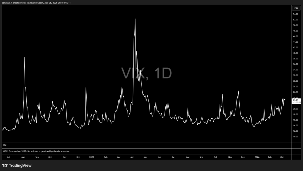 S&P500 consolidates as geopolitical uncertainty and inflation risks collide. These are the key levels to watch - VIX 2026 03 06 09 15 23 1024x578