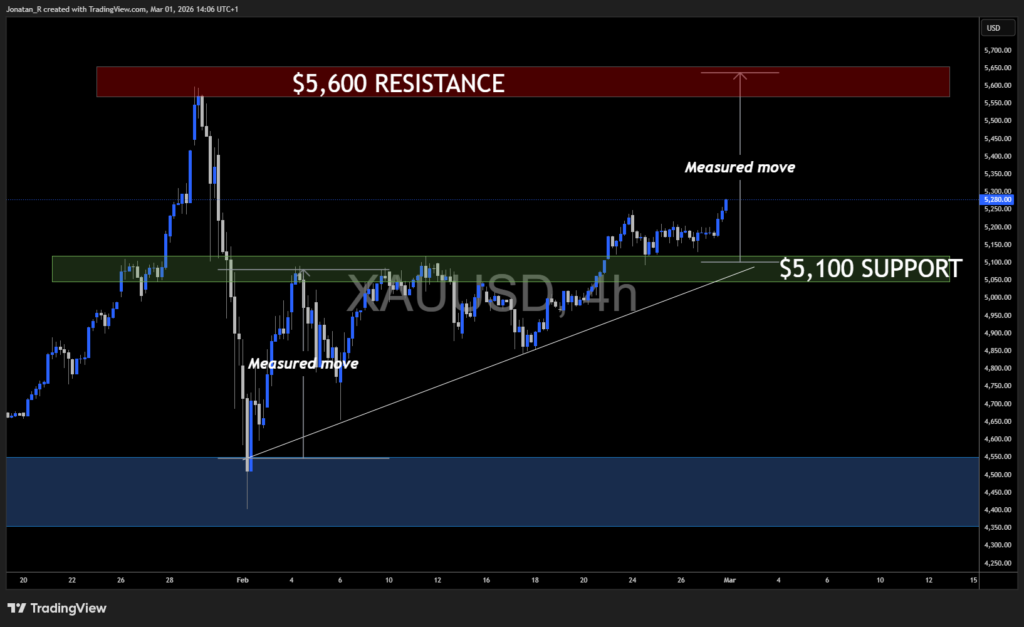 War in the Middle East: what it means for oil, gold, and Bitcoin - XAUUSD 2026 03 01 14 06 50 dd8fa 1024x627