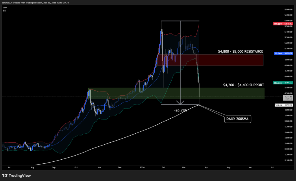 Gold in freefall: why the safe-haven trade has broken down and what comes next Gold in freefall: why the safe-haven trade has broken down and what comes next - XAUUSD 2026 03 23 10 49 11 9d4e7 1024x627