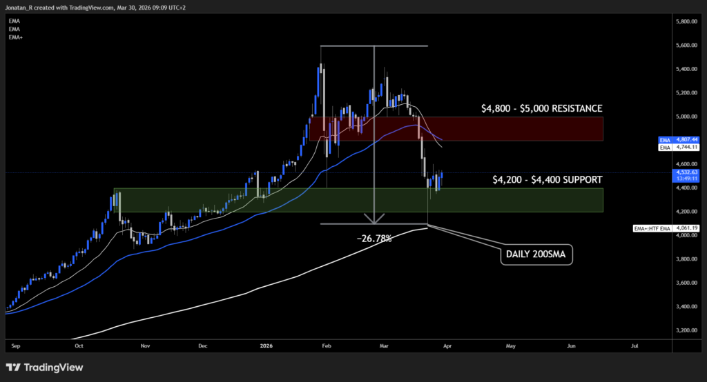 Has gold found its bottom? Key levels to watch after the worst month since 2008 - XAUUSD 2026 03 30 09 09 51 ce117 1024x554