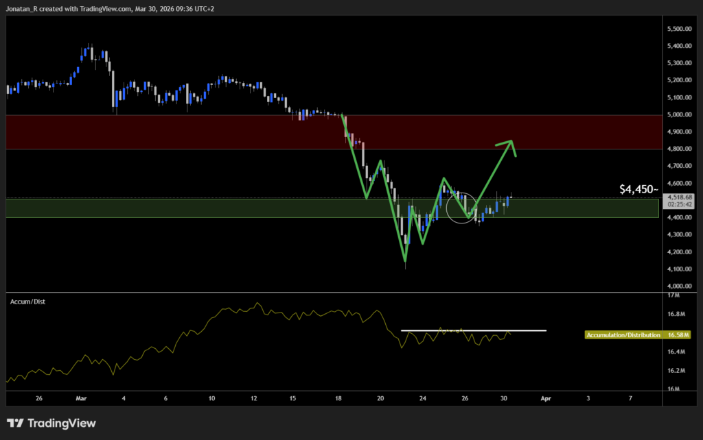 Has gold found its bottom? Key levels to watch after the worst month since 2008 - XAUUSD 2026 03 30 09 36 21 f8cf9 1024x642