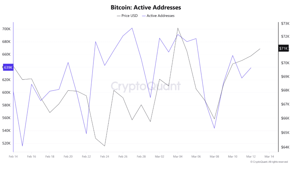 Despite the challenging macro backdrop, is Bitcoin on the brink of breaking out? Despite the challenging macro backdrop, is Bitcoin on the brink of breaking out? - active addresses