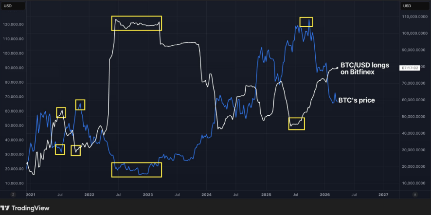 Bitcoin looks vulnerable as macro pressures mount and internal demand softens - bitfinex long