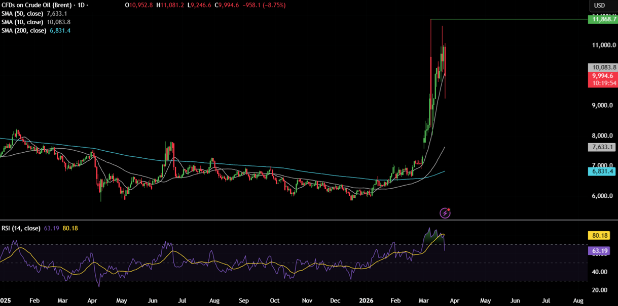 Week Ahead: Iran conflict, global PMIs, UK, AUS & Japan CPIs - brent 2