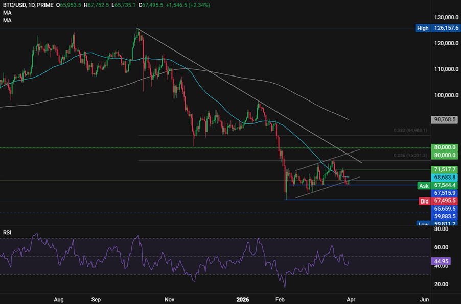 Bitcoin looks vulnerable as macro pressures mount and internal demand softens - btc 5