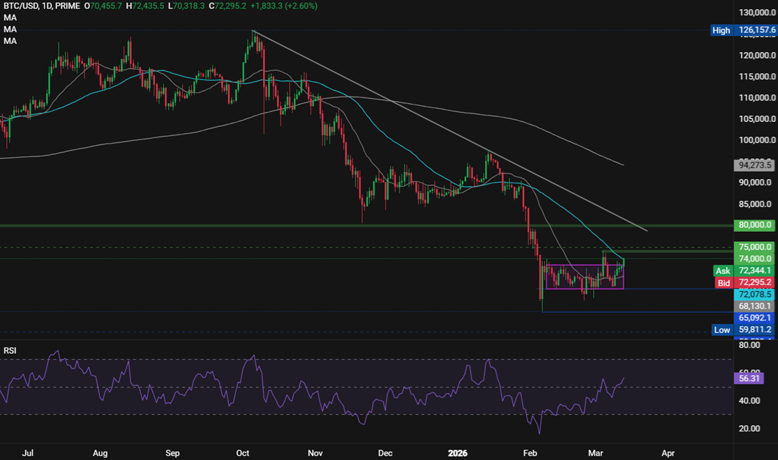 Bitcoin rises above 71k despite oil rising and stocks falling - btc 6