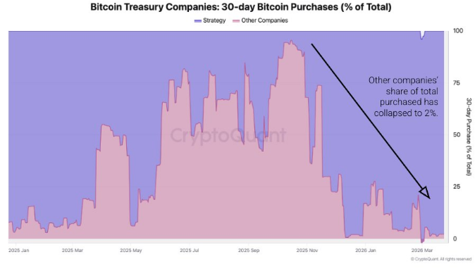 Bitcoin looks vulnerable as macro pressures mount and internal demand softens - btc treasury purchases