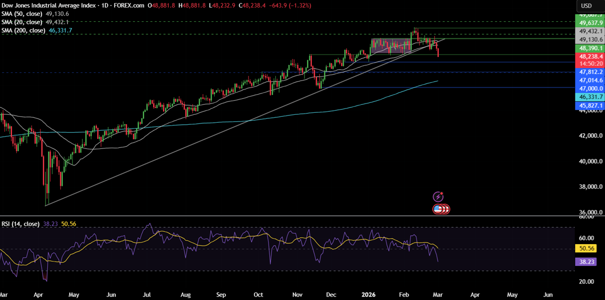 Week ahead: US-Iran War, US NFP, ISM PMIs, Pakistan CPI, AUS GDP, China PMIs, UK Spring Statement - dow 14