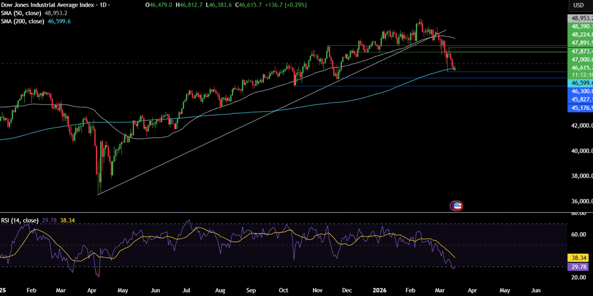 Week ahead: Iran conflict, FOMC, RBA, BoE, ECB, BoJ Rate decisions, Nvidia CTG - dow 15