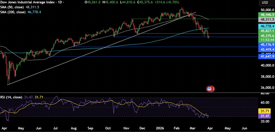 Week ahead: Markets face oil shock, growth fears and key US data Week ahead: Markets face oil shock, growth fears and key US data - dow 18