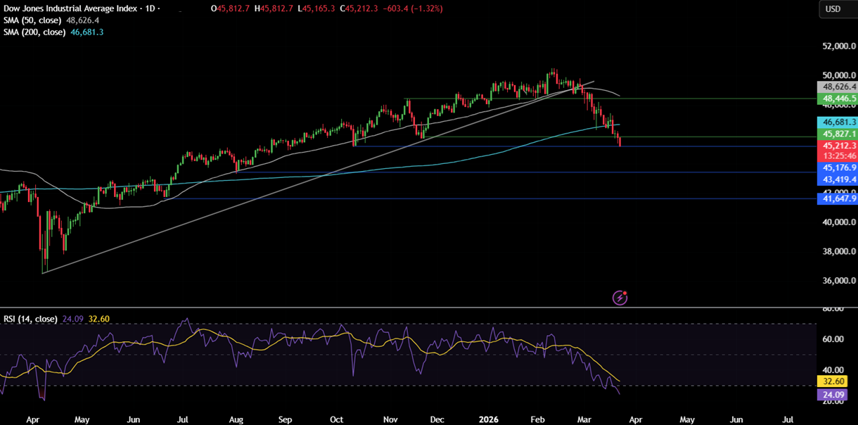 Week Ahead: Iran conflict, global PMIs, UK, AUS & Japan CPIs - dow2303