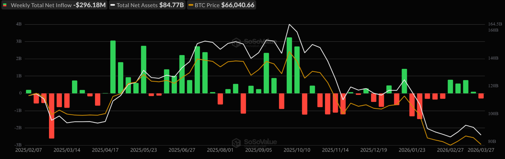 Bitcoin looks vulnerable as macro pressures mount and internal demand softens - etf 1