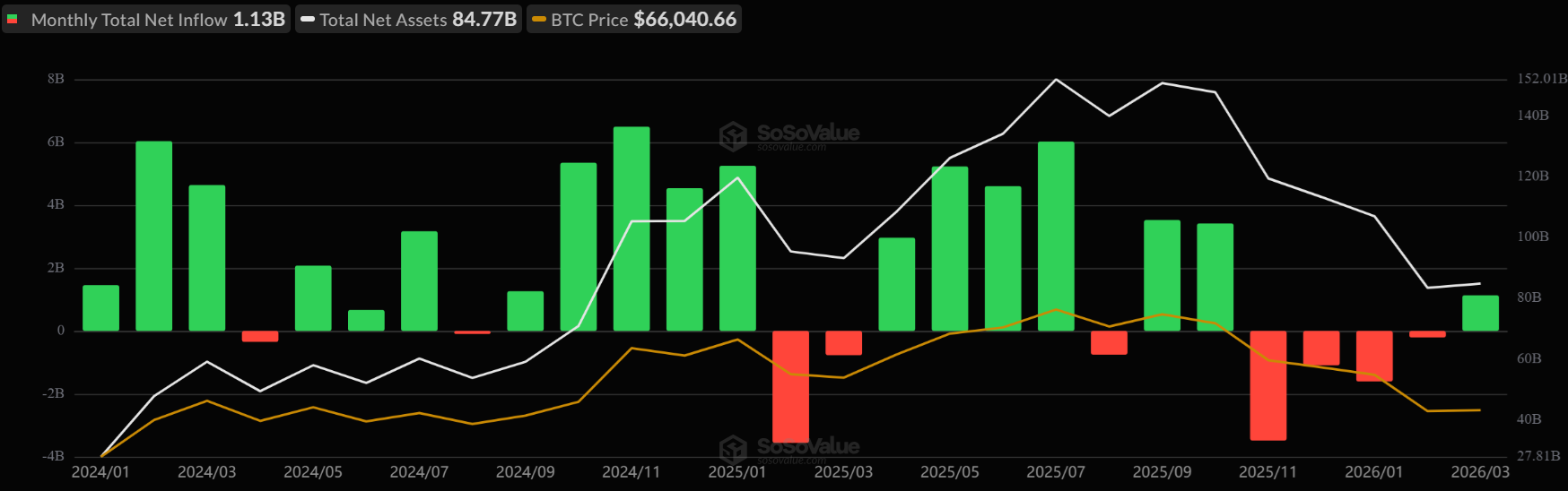 Bitcoin looks vulnerable as macro pressures mount and internal demand softens - etf monthly 1