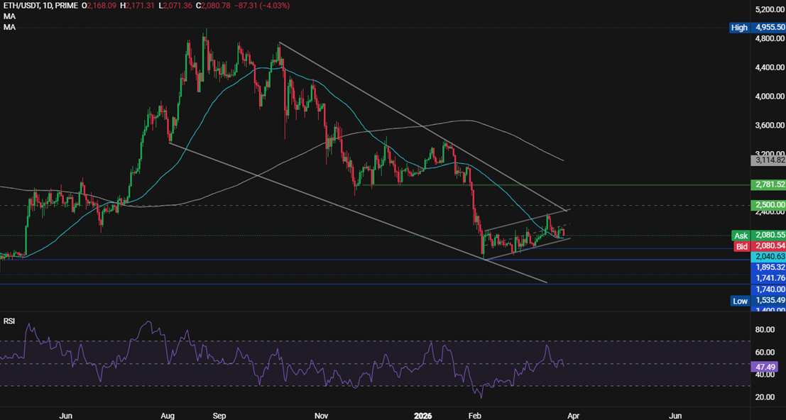 Bitcoin, Ethereum Forecast: BTC, ETH slip as oil rebounds and rising yields hit sentiment - ethusd 16
