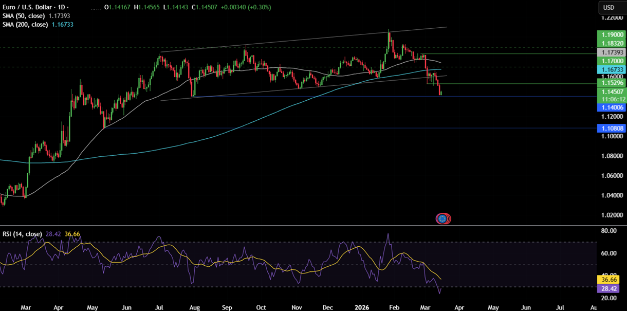 Week ahead: Iran conflict, FOMC, RBA, BoE, ECB, BoJ Rate decisions, Nvidia CTG - eurusd 8