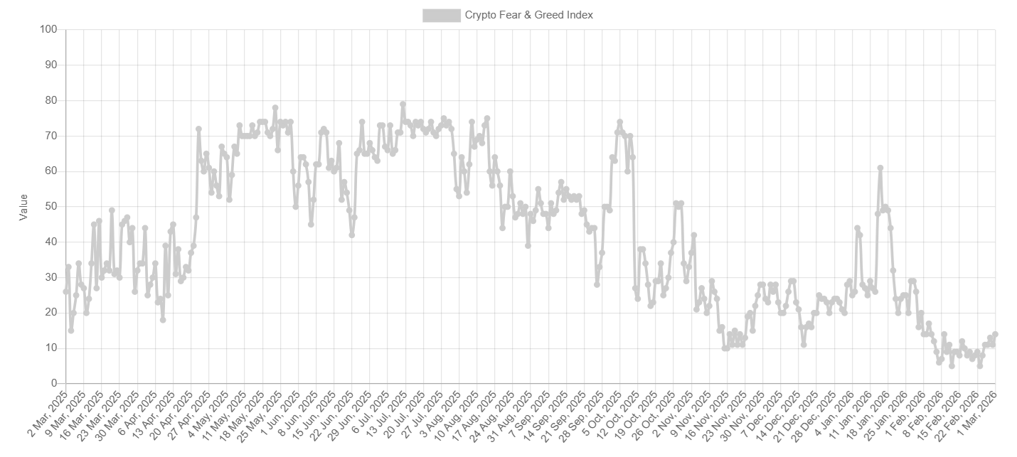 Bitcoin holds 66k as oil&rsquo;s jump amid US-Iran war clouds the outlook - fear and greed 9