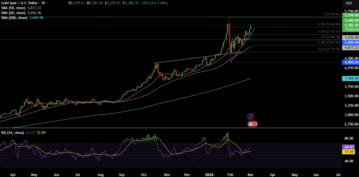 Week ahead: US-Iran War, US NFP,  ISM PMIs, EZ CPI, AUS GDP, China PMIs, UK Spring Statement - gold 16