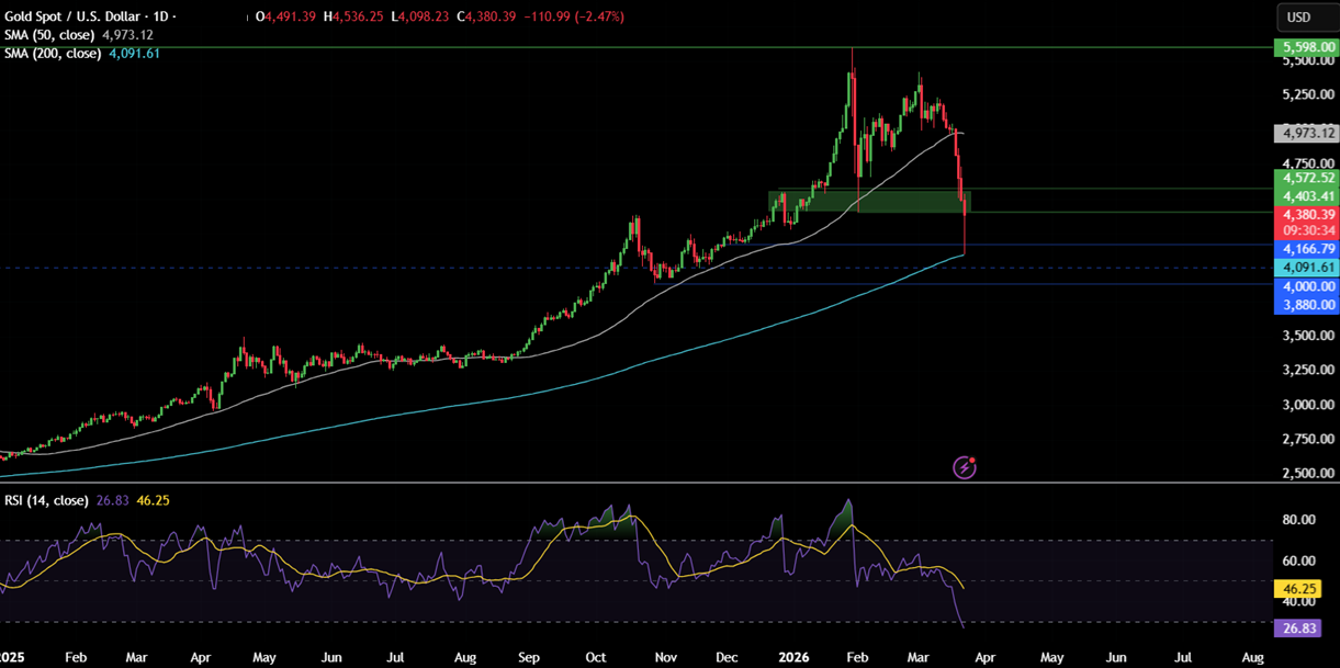 Week Ahead: Iran conflict, global PMIs, UK, AUS & Japan CPIs - gold 2