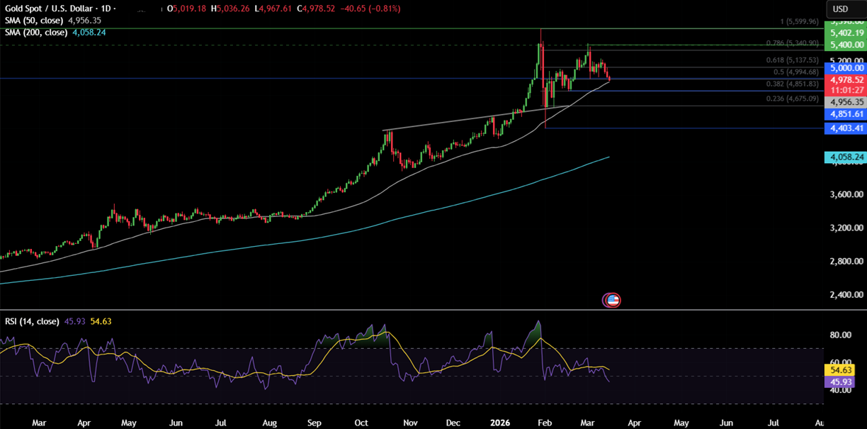 Week ahead: Iran conflict, FOMC, RBA, BoE, ECB, BoJ Rate decisions, Nvidia CTG - gold 20