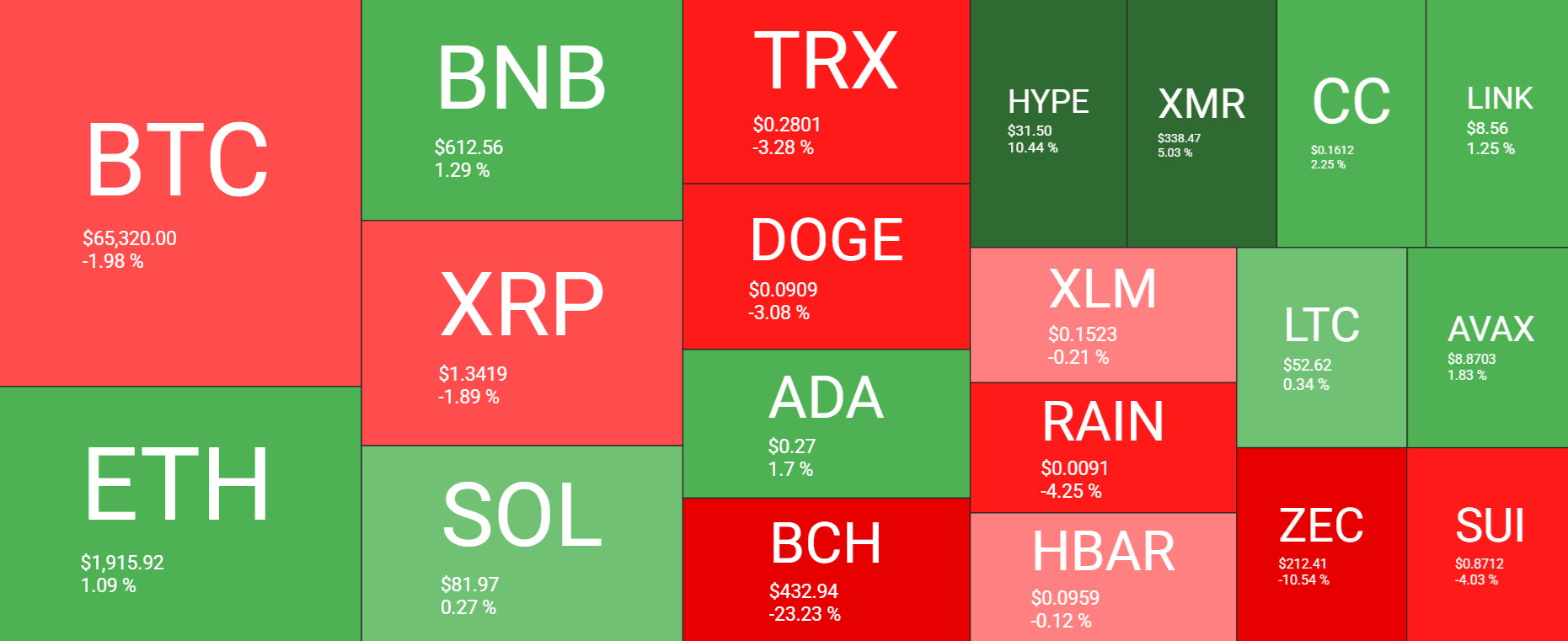 Bitcoin holds 66k as oil&rsquo;s jump amid US-Iran war clouds the outlook - heatmap 8