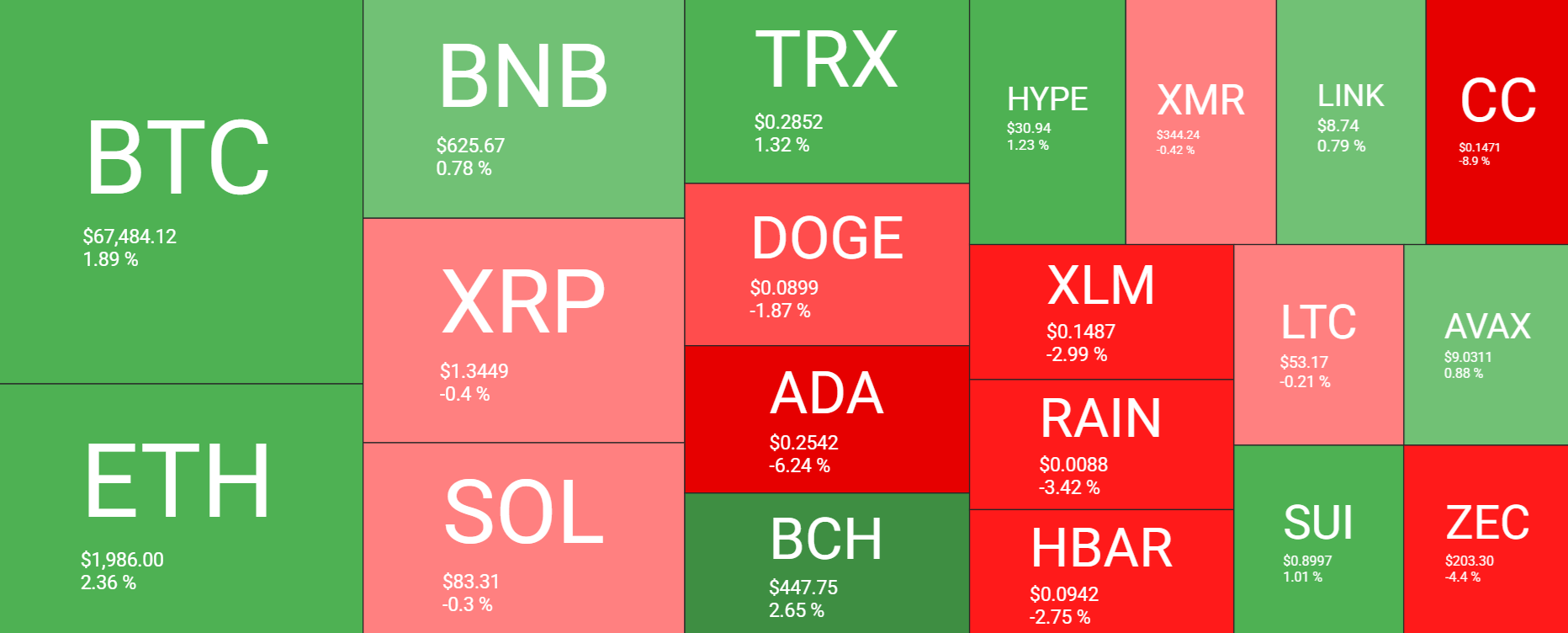 Bitcoin steady at 67k as oil surges above $100 and war fears shake markets - heatmap 9