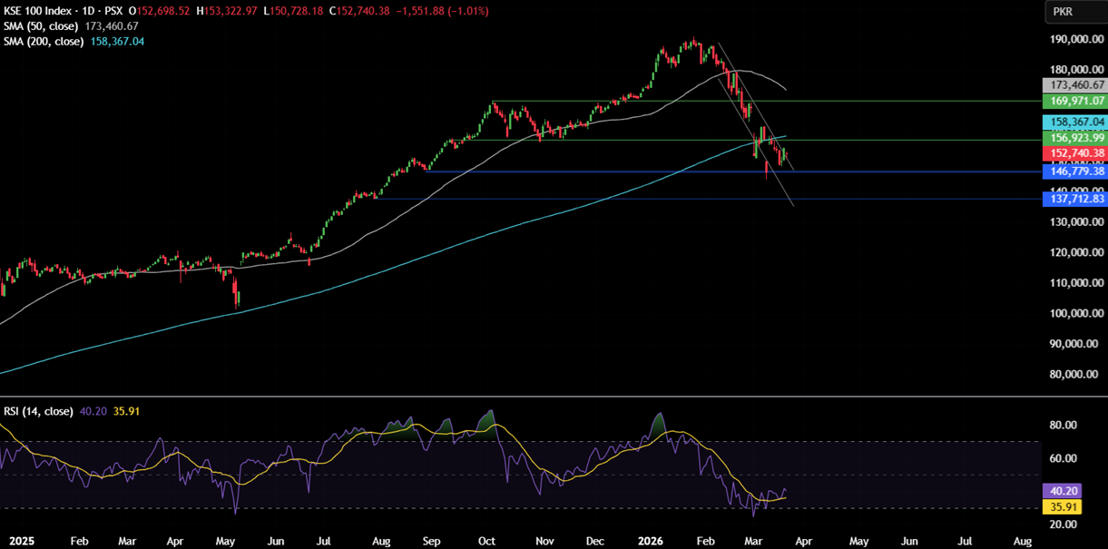 Week ahead: Gold & Oil volatility on Iran headlines. PMI data in focus - kse 100 6