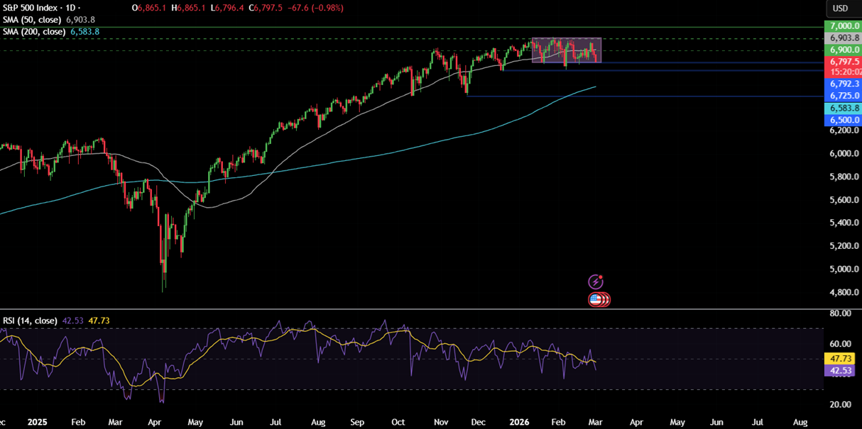 Week ahead: US-Iran War, US NFP, ISM PMIs, Pakistan CPI, AUS GDP, China PMIs, UK Spring Statement - spx 12