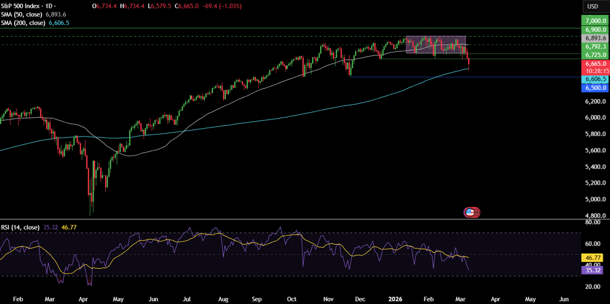 Week ahead: Soaring oil prices weigh on sentiment, US & Indian inflation data is due Week ahead: Soaring oil prices weigh on sentiment, US & Indian inflation data is due - spx 14
