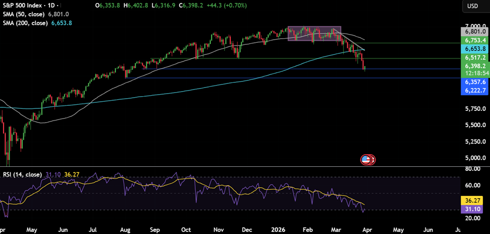 Week ahead: Markets face oil shock, growth fears and key US data Week ahead: Markets face oil shock, growth fears and key US data - spx 20