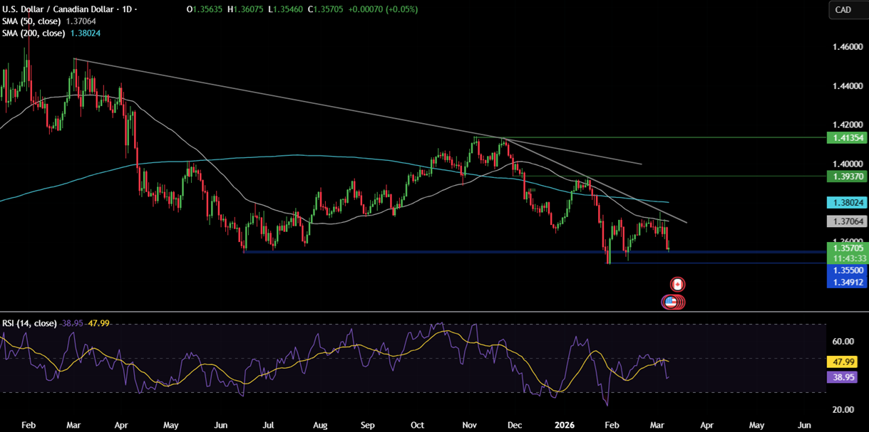 Week ahead: Middle East War, US CPI, Core PCE, UK GDP, China trade balance, CAD unemployment Week ahead: Middle East War, US CPI, Core PCE, UK GDP, China trade balance, CAD unemployment - usdcad 5