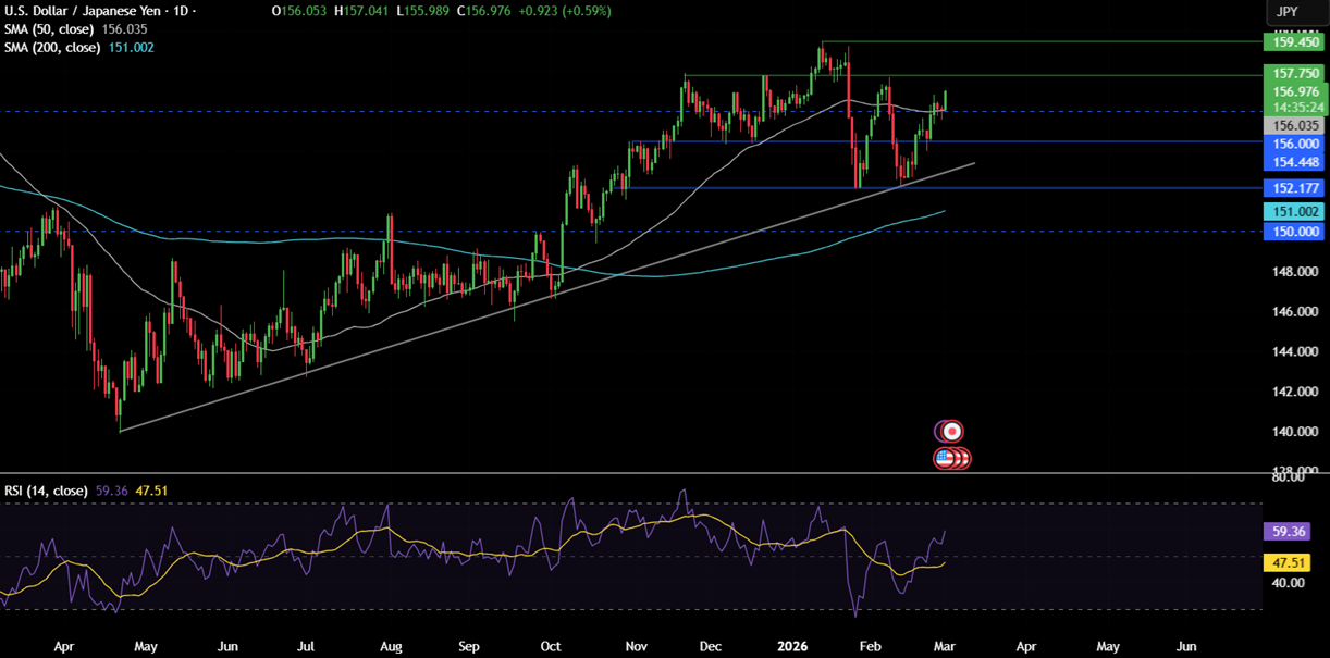 Week ahead: US-Iran War, US NFP, ISM PMIs, Pakistan CPI, AUS GDP, China PMIs, UK Spring Statement - usdjpy 20