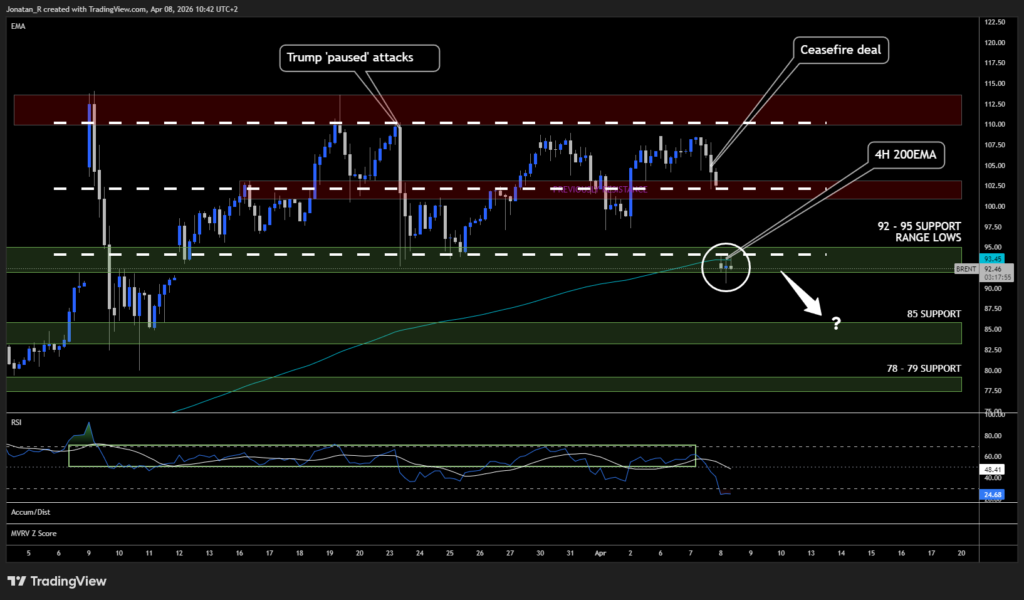 Oil posts its biggest single-day drop in six years as the Iran war pauses. These are the key levels to watch Oil posts its biggest single-day drop in six years as the Iran war pauses. These are the key levels to watch - BRENT 2026 04 08 10 42 06 9dff7 1024x600