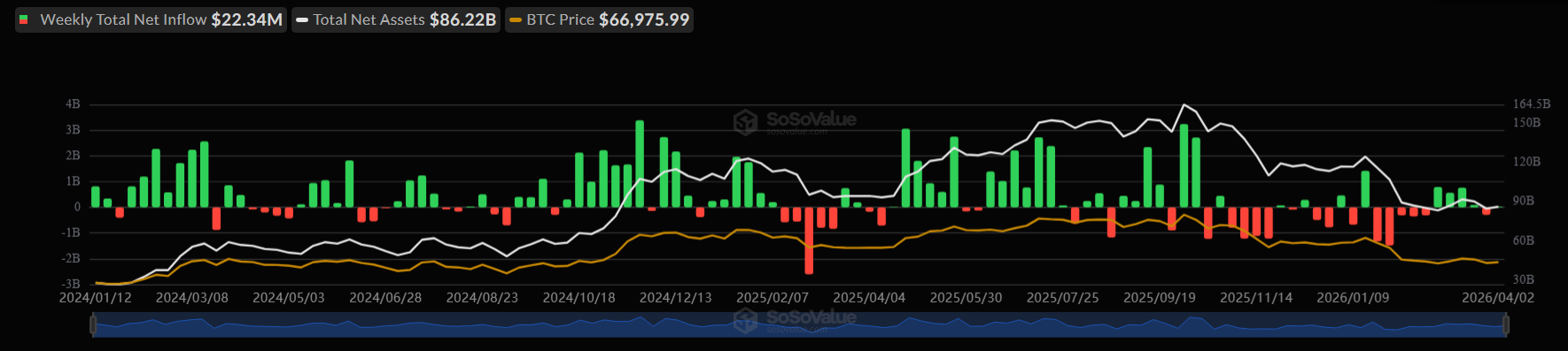 Bitcoin starts the week firmer, but macro and on-chain risks still cloud the outlook Bitcoin starts the week firmer, but macro and on-chain risks still cloud the outlook - BTC ETFS 5
