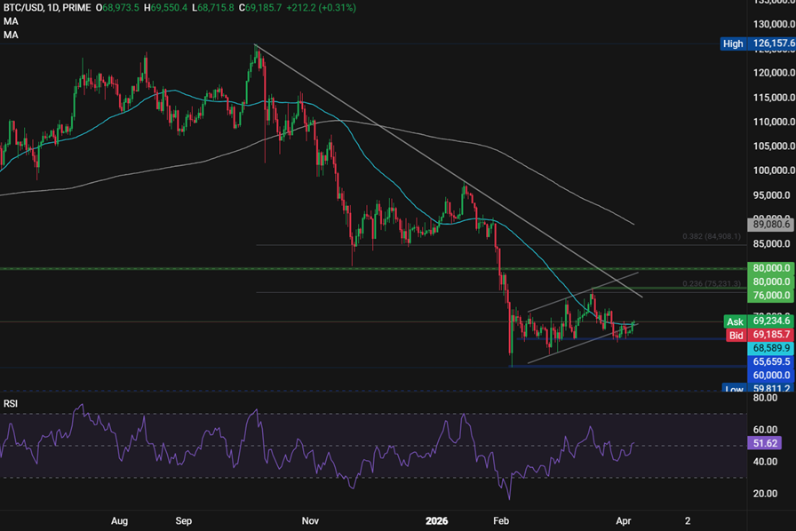 Bitcoin starts the week firmer, but macro and on-chain risks still cloud the outlook Bitcoin starts the week firmer, but macro and on-chain risks still cloud the outlook - BTCUSD 12