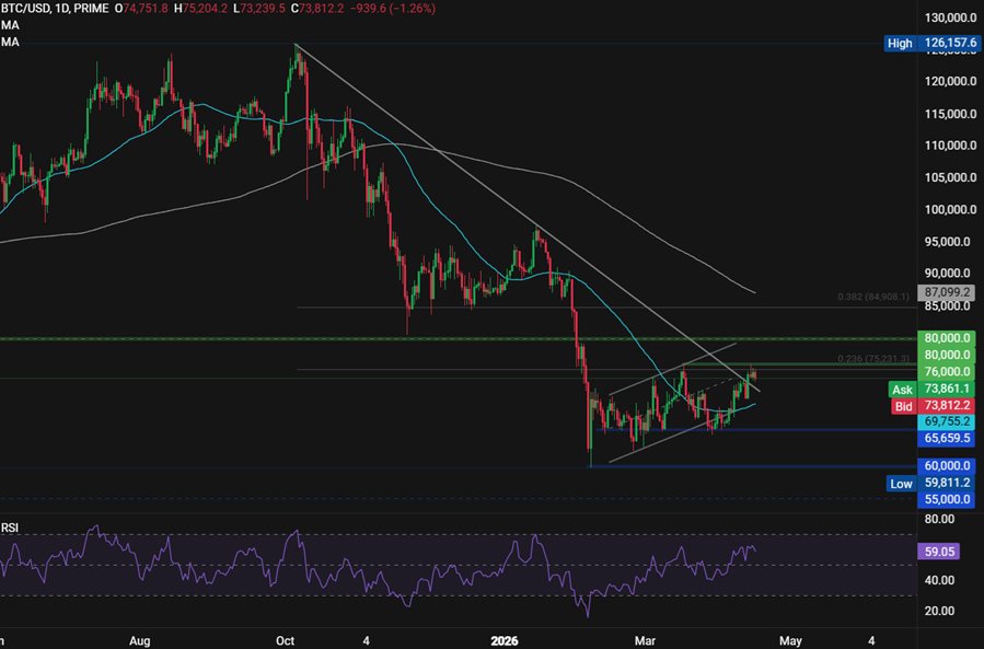 Bitcoin, Ethereum Forecast: Crypto markets show signs of life as risk sentiment improves. ETH fundamentals strengthen - BTCUSD 53