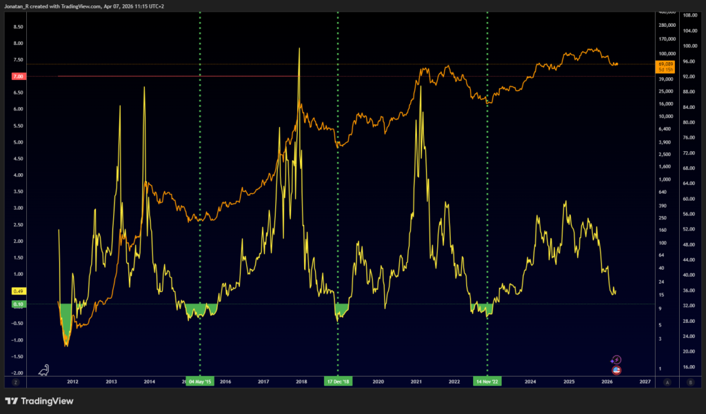 Bitcoin's MVRV Z-Score is flashing a rare undervaluation signal. Here's what the macro cycle says happens next Bitcoin's MVRV Z-Score is flashing a rare undervaluation signal. Here's what the macro cycle says happens next - BTCUSD 2026 04 07 11 15 57 0e49a 1024x600