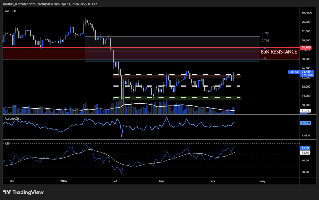 The ceasefire expires in seven days. Here's what it means for Bitcoin and these are the key levels to watch. - BTCUSD 2026 04 14 08 29 00 9f763 1024x642