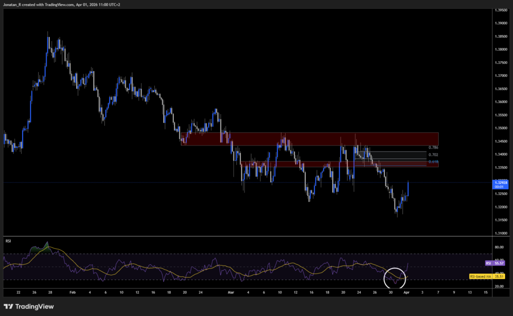 GBP/USD at crucial support as markets ditch rate cut bets and price in hikes instead. These are the key levels to watch - GBPUSD 2026 04 01 11 00 59 ec8a4 1024x632