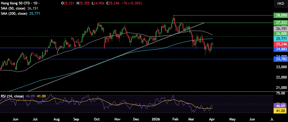 Week ahead: Markets await Trump’s Iran deadline, the RBI rate decision and US inflation Week ahead: Markets await Trump’s Iran deadline, the RBI rate decision and US inflation - HANG SENG 4