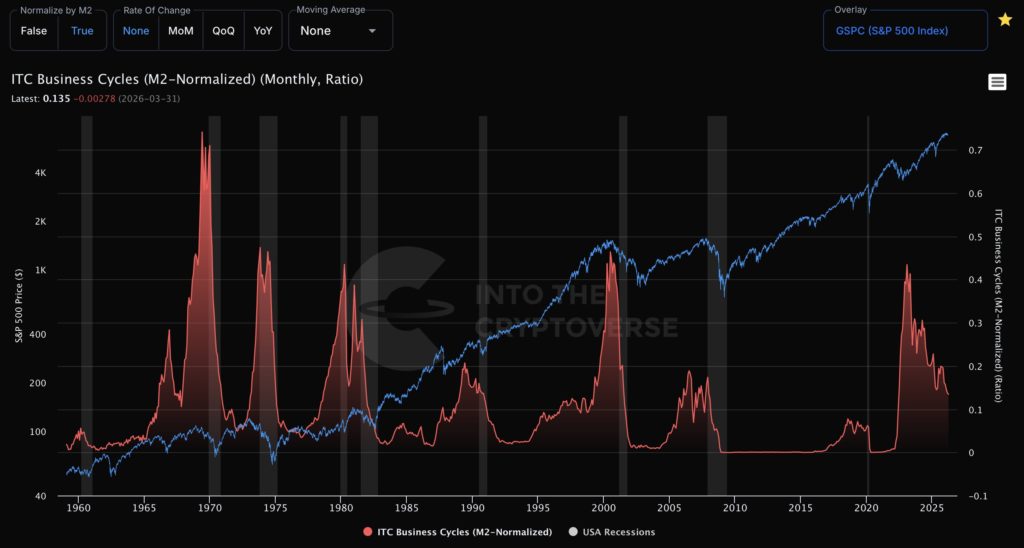Bitcoin's MVRV Z-Score is flashing a rare undervaluation signal. Here's what the macro cycle says happens next Bitcoin's MVRV Z-Score is flashing a rare undervaluation signal. Here's what the macro cycle says happens next - HC2LVaPWoAA0Utd 1024x548