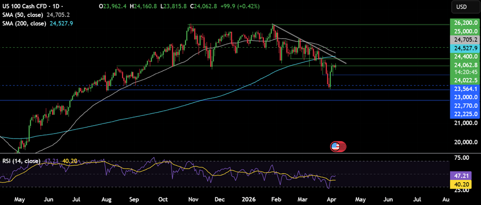 Week ahead: Markets await Trump’s Iran deadline, the RBI rate decision and US inflation Week ahead: Markets await Trump’s Iran deadline, the RBI rate decision and US inflation - NASDAQ 23