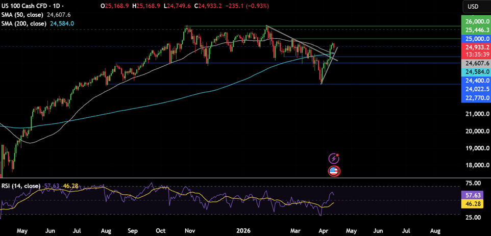 Week ahead: US/Iran failed talk fallout, US earnings season, US PPI, ECB minutes, Chinese & UK GDP - NASDAQ 24