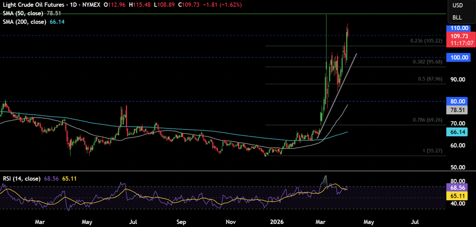 Bitcoin starts the week firmer, but macro and on-chain risks still cloud the outlook Bitcoin starts the week firmer, but macro and on-chain risks still cloud the outlook - OIL 25