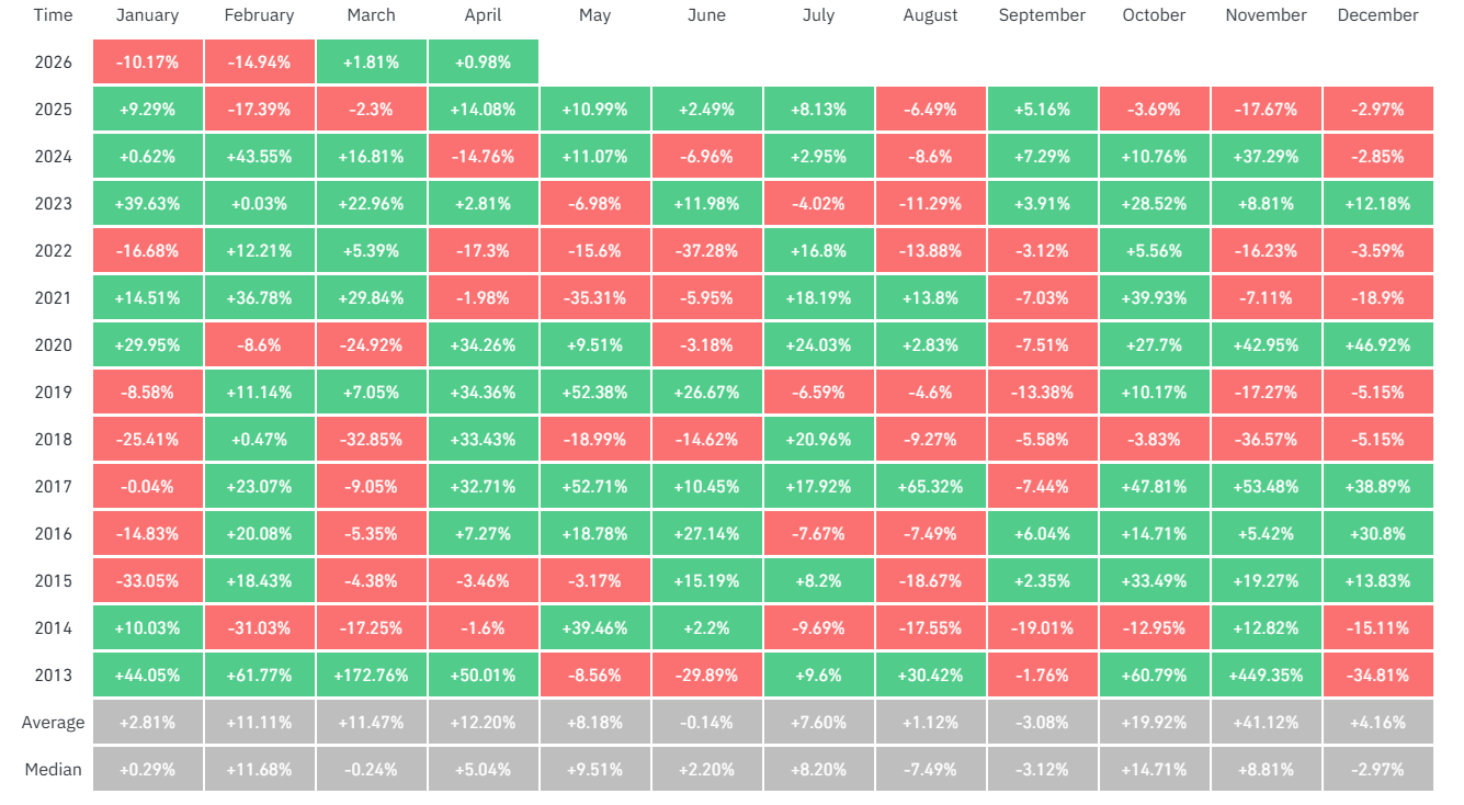 Bitcoin starts the week firmer, but macro and on-chain risks still cloud the outlook Bitcoin starts the week firmer, but macro and on-chain risks still cloud the outlook - Seasonality 1