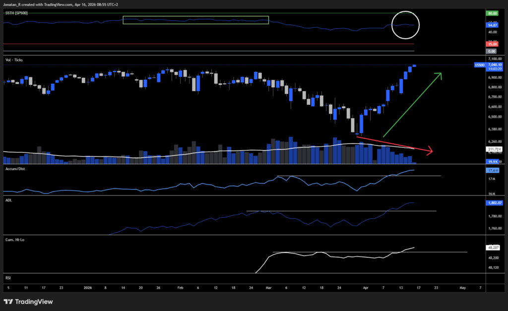 Stocks break to fresh all-time highs. But is market breadth confirming the move? - US500 2026 04 16 08 55 31 d1f1c 1024x627