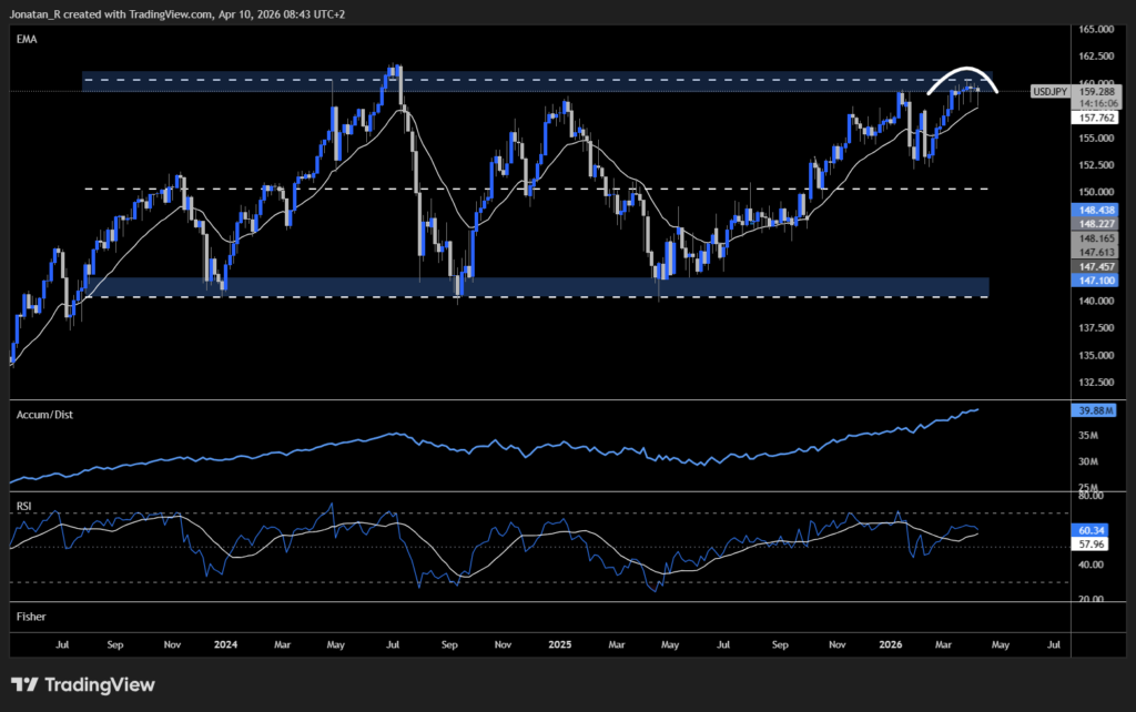 USD/JPY is pressing against the 160 intervention zone again. Is this the top or just the beginning of a breakout? USD/JPY is pressing against the 160 intervention zone again. Is this the top or just the beginning of a breakout? - USDJPY 2026 04 10 08 43 53 9ad98 1024x642