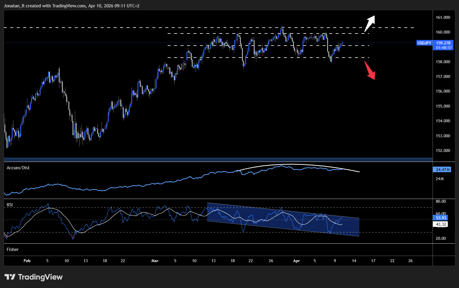 USD/JPY is pressing against the 160 intervention zone again. Is this the top or just the beginning of a breakout? USD/JPY is pressing against the 160 intervention zone again. Is this the top or just the beginning of a breakout? - USDJPY 2026 04 10 09 11 03 86e85