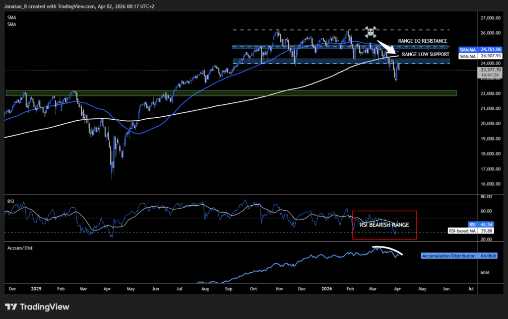 Nasdaq whiplash: peace rally unravels as the Iran war escalates into the tech sector. These are the key levels to watch - USTEC 2026 04 02 08 17 40 65876 1024x642