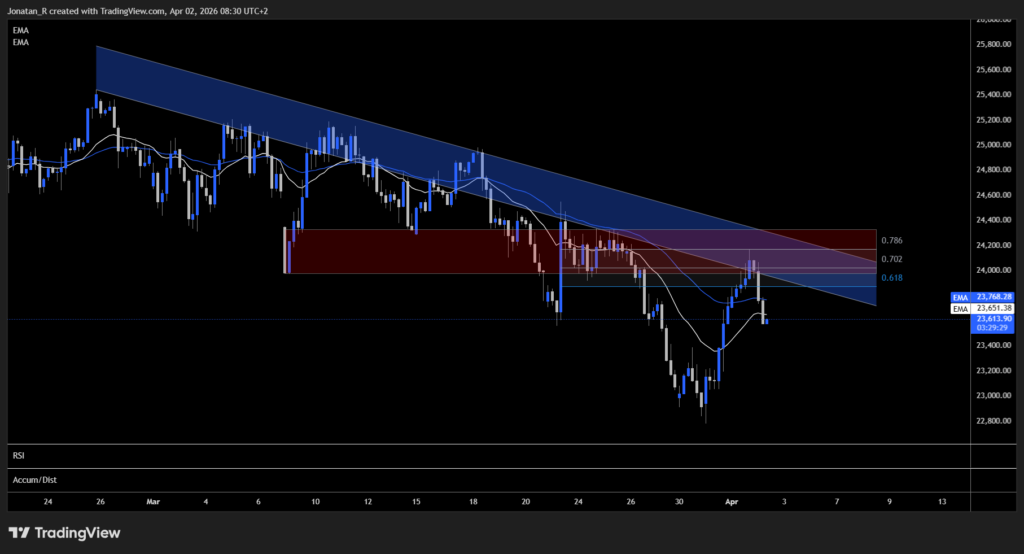 Nasdaq whiplash: peace rally unravels as the Iran war escalates into the tech sector. These are the key levels to watch - USTEC 2026 04 02 08 30 36 baef3 1024x554
